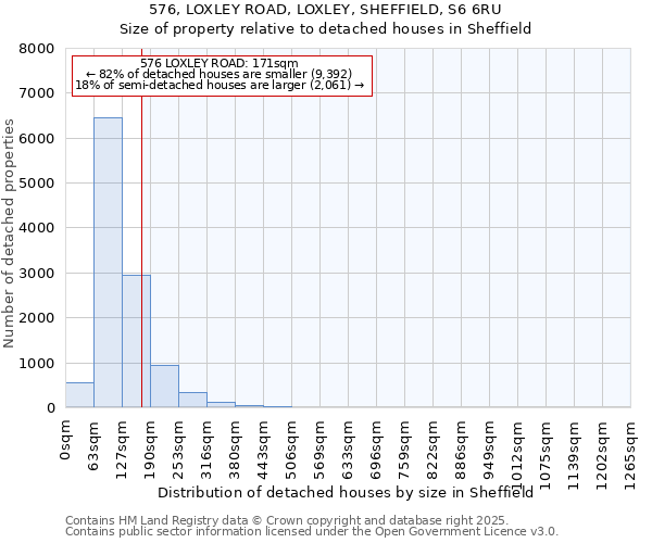 576, LOXLEY ROAD, LOXLEY, SHEFFIELD, S6 6RU: Size of property relative to detached houses houses in Sheffield