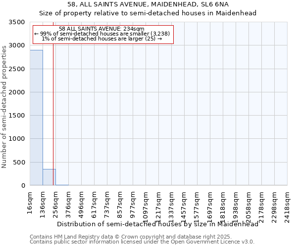 58, ALL SAINTS AVENUE, MAIDENHEAD, SL6 6NA: Size of property relative to semi-detached houses houses in Maidenhead