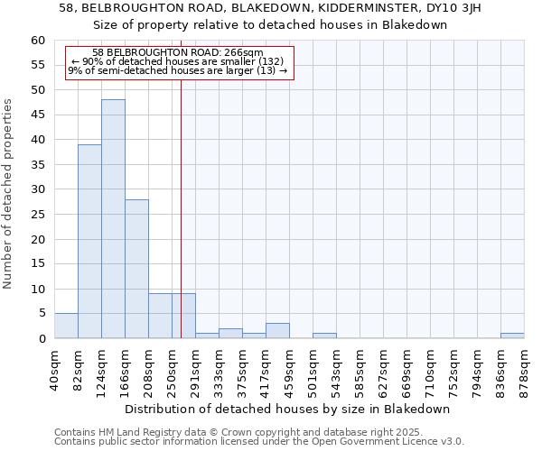 58, BELBROUGHTON ROAD, BLAKEDOWN, KIDDERMINSTER, DY10 3JH: Size of property relative to detached houses houses in Blakedown