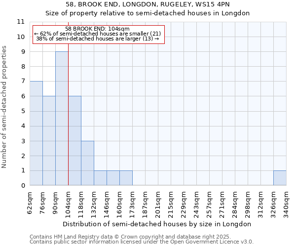 58, BROOK END, LONGDON, RUGELEY, WS15 4PN: Size of property relative to semi-detached houses houses in Longdon