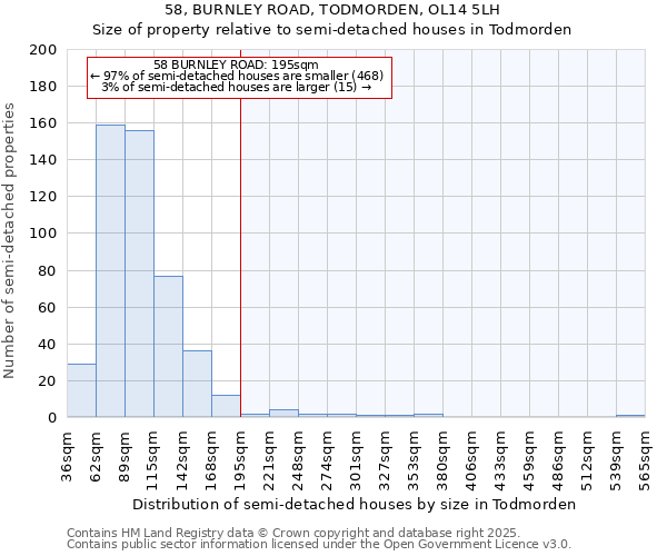 58, BURNLEY ROAD, TODMORDEN, OL14 5LH: Size of property relative to semi-detached houses houses in Todmorden