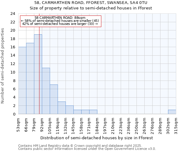 58, CARMARTHEN ROAD, FFOREST, SWANSEA, SA4 0TU: Size of property relative to detached houses in Fforest