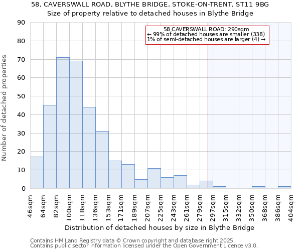 58, CAVERSWALL ROAD, BLYTHE BRIDGE, STOKE-ON-TRENT, ST11 9BG: Size of property relative to detached houses houses in Blythe Bridge