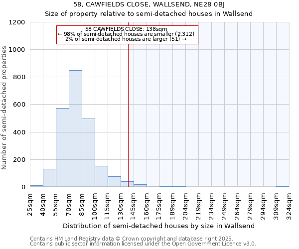 58, CAWFIELDS CLOSE, WALLSEND, NE28 0BJ: Size of property relative to semi-detached houses houses in Wallsend