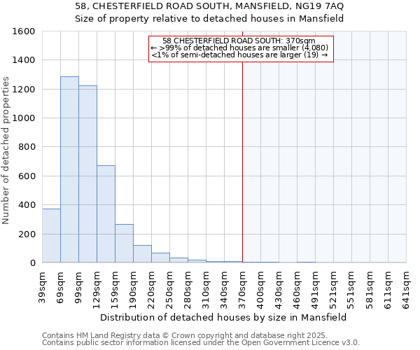 58, CHESTERFIELD ROAD SOUTH, MANSFIELD, NG19 7AQ: Size of property relative to detached houses houses in Mansfield