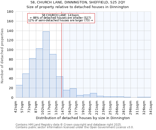 58, CHURCH LANE, DINNINGTON, SHEFFIELD, S25 2QY: Size of property relative to detached houses houses in Dinnington
