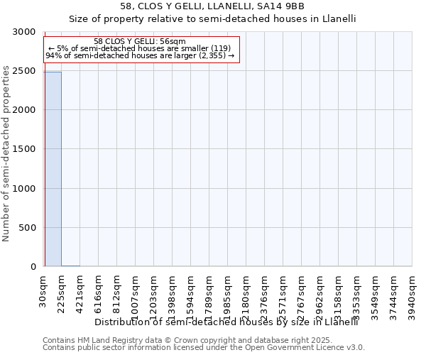 58, CLOS Y GELLI, LLANELLI, SA14 9BB: Size of property relative to detached houses in Llanelli