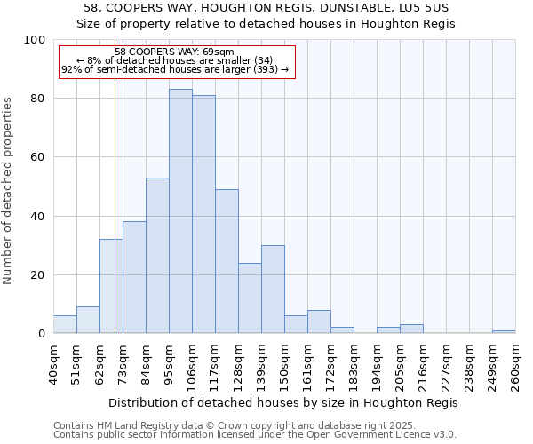 58, COOPERS WAY, HOUGHTON REGIS, DUNSTABLE, LU5 5US: Size of property relative to detached houses houses in Houghton Regis