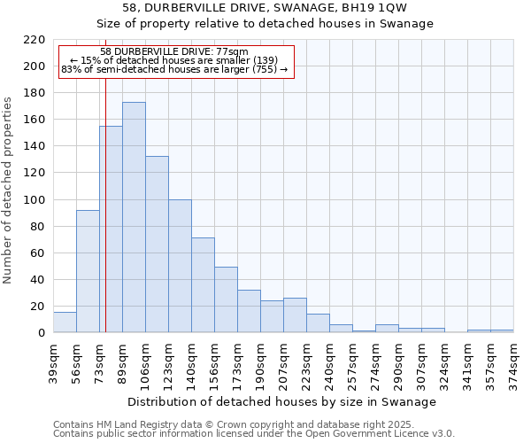 58, DURBERVILLE DRIVE, SWANAGE, BH19 1QW: Size of property relative to detached houses houses in Swanage