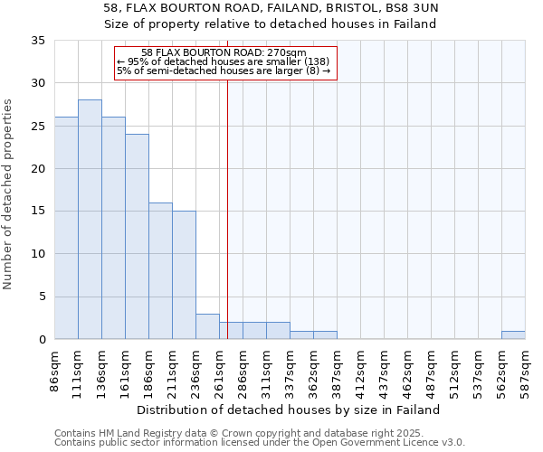 58, FLAX BOURTON ROAD, FAILAND, BRISTOL, BS8 3UN: Size of property relative to detached houses houses in Failand