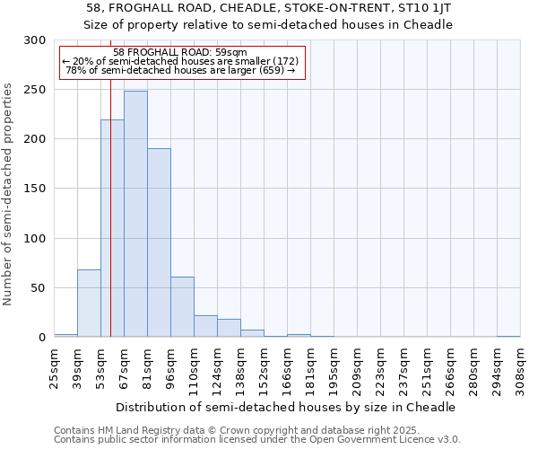 58, FROGHALL ROAD, CHEADLE, STOKE-ON-TRENT, ST10 1JT: Size of property relative to semi-detached houses houses in Cheadle