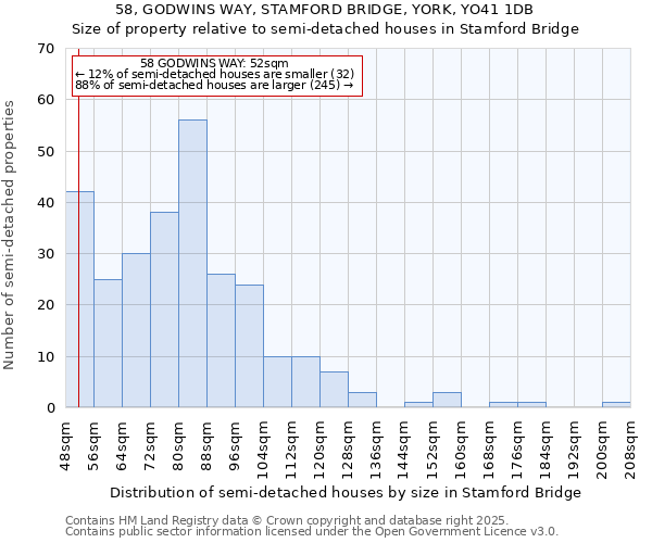 58, GODWINS WAY, STAMFORD BRIDGE, YORK, YO41 1DB: Size of property relative to semi-detached houses houses in Stamford Bridge