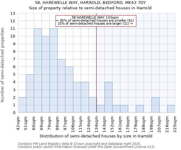 58, HAREWELLE WAY, HARROLD, BEDFORD, MK43 7DY: Size of property relative to semi-detached houses houses in Harrold