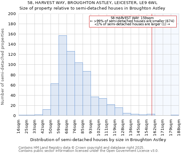 58, HARVEST WAY, BROUGHTON ASTLEY, LEICESTER, LE9 6WL: Size of property relative to semi-detached houses houses in Broughton Astley