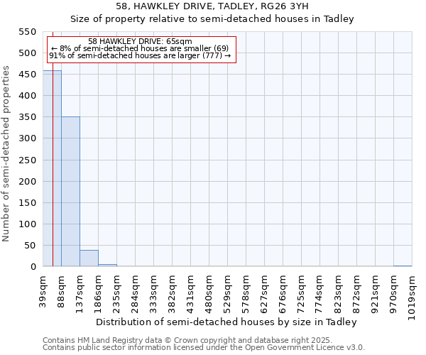 58, HAWKLEY DRIVE, TADLEY, RG26 3YH: Size of property relative to semi-detached houses houses in Tadley