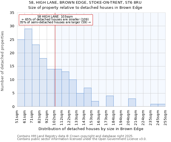 58, HIGH LANE, BROWN EDGE, STOKE-ON-TRENT, ST6 8RU: Size of property relative to detached houses in Brown Edge