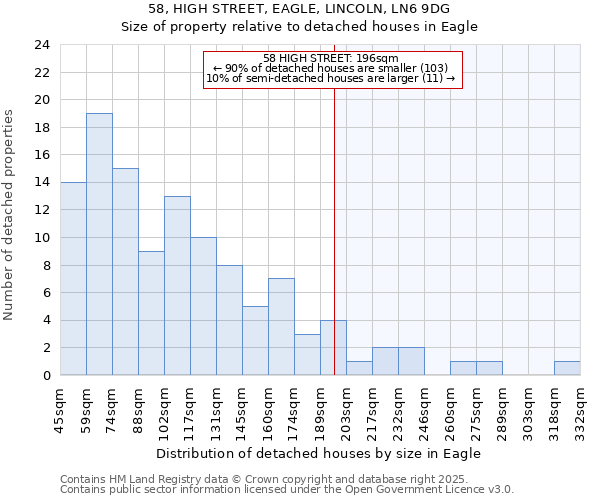 58, HIGH STREET, EAGLE, LINCOLN, LN6 9DG: Size of property relative to detached houses in Eagle