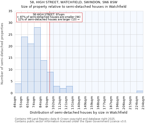 58, HIGH STREET, WATCHFIELD, SWINDON, SN6 8SW: Size of property relative to semi-detached houses houses in Watchfield
