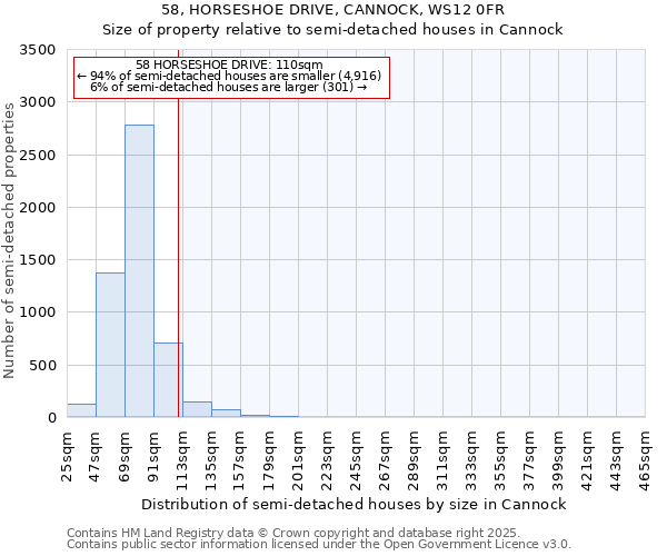 58, HORSESHOE DRIVE, CANNOCK, WS12 0FR: Size of property relative to semi-detached houses houses in Cannock
