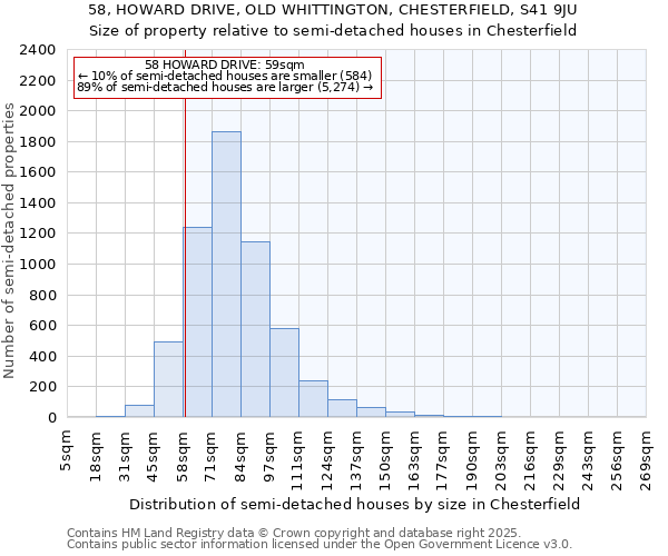 58, HOWARD DRIVE, OLD WHITTINGTON, CHESTERFIELD, S41 9JU: Size of property relative to semi-detached houses houses in Chesterfield