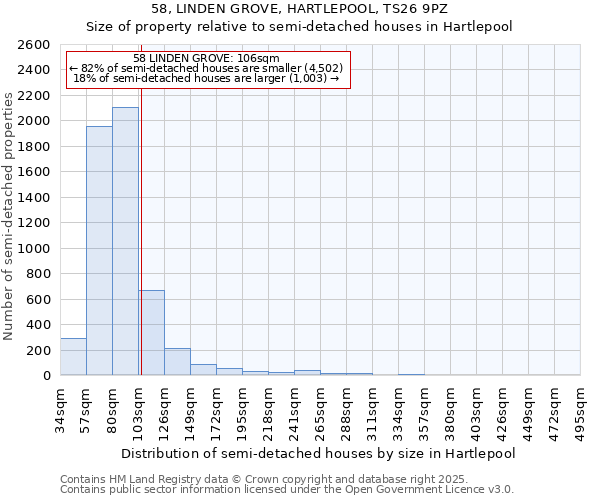 58, LINDEN GROVE, HARTLEPOOL, TS26 9PZ: Size of property relative to semi-detached houses houses in Hartlepool