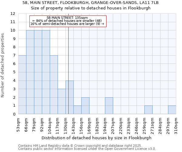 58, MAIN STREET, FLOOKBURGH, GRANGE-OVER-SANDS, LA11 7LB: Size of property relative to detached houses houses in Flookburgh