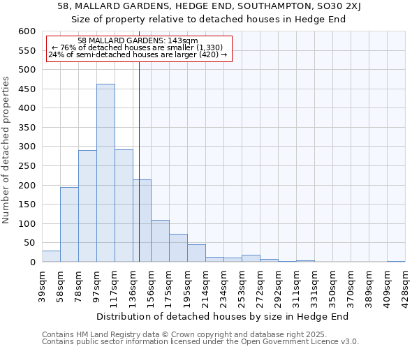 58, MALLARD GARDENS, HEDGE END, SOUTHAMPTON, SO30 2XJ: Size of property relative to detached houses houses in Hedge End