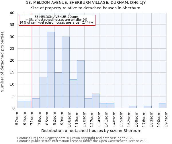 58, MELDON AVENUE, SHERBURN VILLAGE, DURHAM, DH6 1JY: Size of property relative to detached houses houses in Sherburn