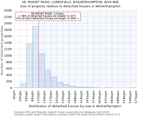 58, MOUNT ROAD, LANESFIELD, WOLVERHAMPTON, WV4 6NE: Size of property relative to detached houses houses in Wolverhampton