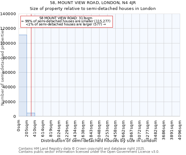 58, MOUNT VIEW ROAD, LONDON, N4 4JR: Size of property relative to semi-detached houses houses in London