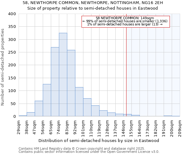 58, NEWTHORPE COMMON, NEWTHORPE, NOTTINGHAM, NG16 2EH: Size of property relative to semi-detached houses houses in Eastwood