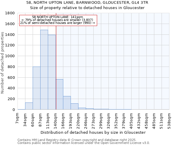 58, NORTH UPTON LANE, BARNWOOD, GLOUCESTER, GL4 3TR: Size of property relative to detached houses houses in Gloucester