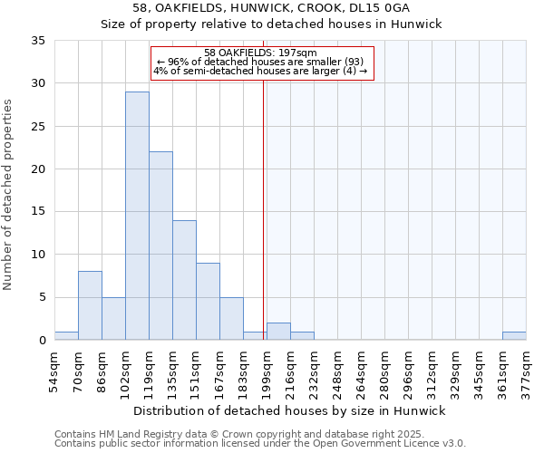 58, OAKFIELDS, HUNWICK, CROOK, DL15 0GA: Size of property relative to detached houses houses in Hunwick