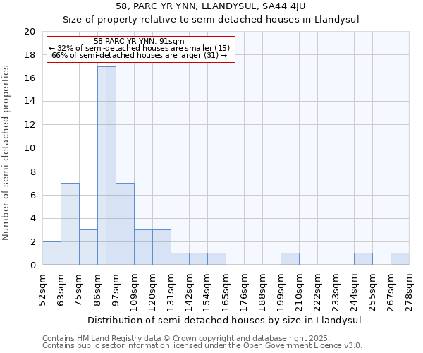58, PARC YR YNN, LLANDYSUL, SA44 4JU: Size of property relative to semi-detached houses houses in Llandysul