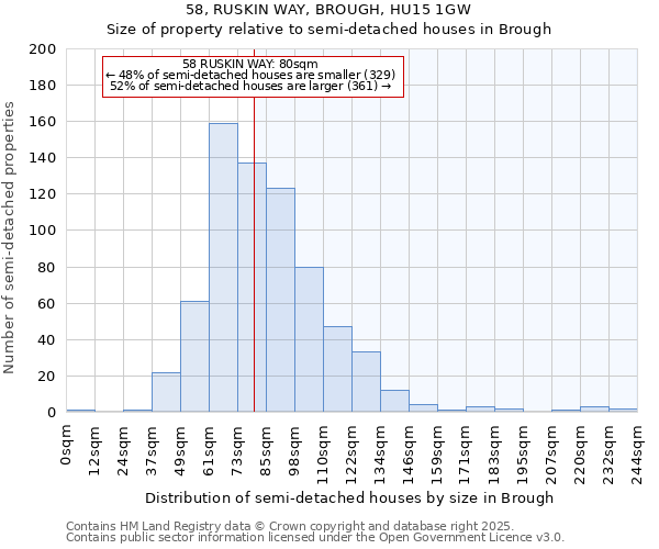 58, RUSKIN WAY, BROUGH, HU15 1GW: Size of property relative to semi-detached houses houses in Brough