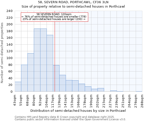 58, SEVERN ROAD, PORTHCAWL, CF36 3LN: Size of property relative to semi-detached houses houses in Porthcawl