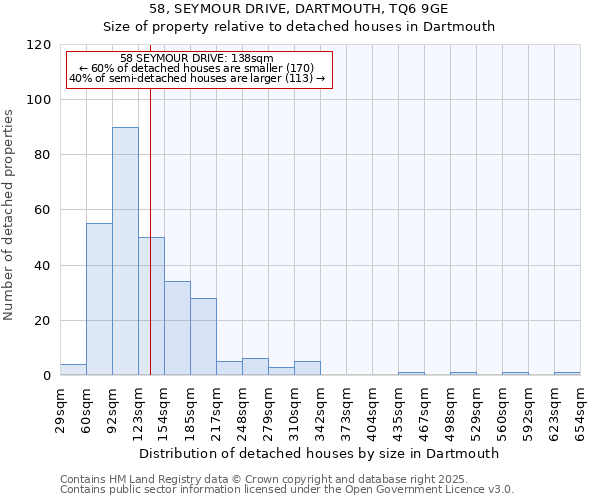 58, SEYMOUR DRIVE, DARTMOUTH, TQ6 9GE: Size of property relative to detached houses houses in Dartmouth