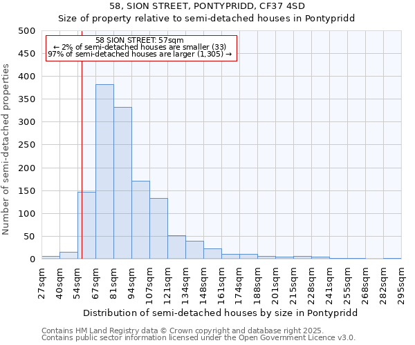 58, SION STREET, PONTYPRIDD, CF37 4SD: Size of property relative to semi-detached houses houses in Pontypridd