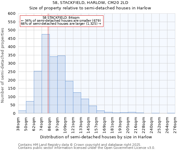 58, STACKFIELD, HARLOW, CM20 2LD: Size of property relative to semi-detached houses houses in Harlow