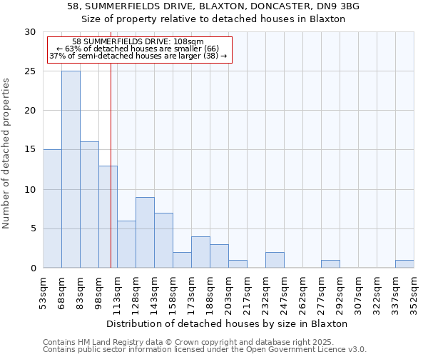 58, SUMMERFIELDS DRIVE, BLAXTON, DONCASTER, DN9 3BG: Size of property relative to detached houses houses in Blaxton