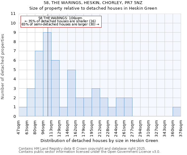 58, THE WARINGS, HESKIN, CHORLEY, PR7 5NZ: Size of property relative to detached houses houses in Heskin Green