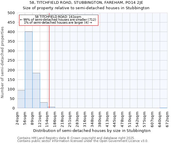 58, TITCHFIELD ROAD, STUBBINGTON, FAREHAM, PO14 2JE: Size of property relative to semi-detached houses houses in Stubbington