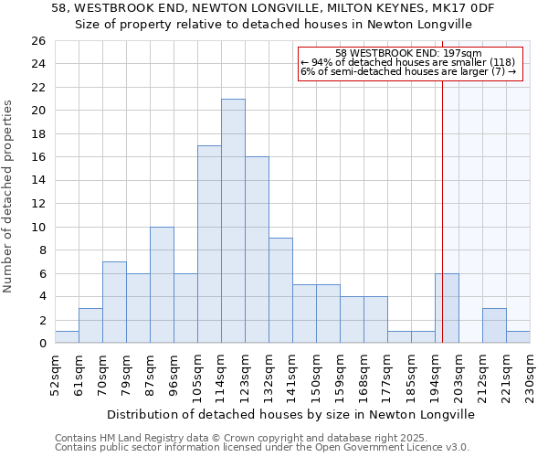 58, WESTBROOK END, NEWTON LONGVILLE, MILTON KEYNES, MK17 0DF: Size of property relative to detached houses in Newton Longville