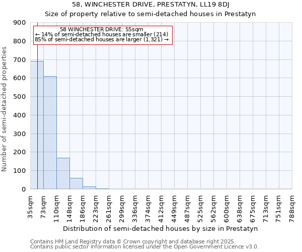 58, WINCHESTER DRIVE, PRESTATYN, LL19 8DJ: Size of property relative to semi-detached houses houses in Prestatyn