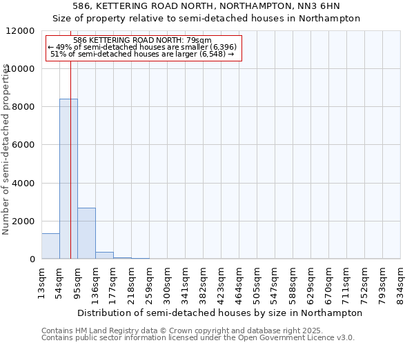 586, KETTERING ROAD NORTH, NORTHAMPTON, NN3 6HN: Size of property relative to detached houses in Northampton