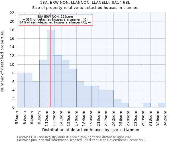 58A, ERW NON, LLANNON, LLANELLI, SA14 6BL: Size of property relative to detached houses in Llannon