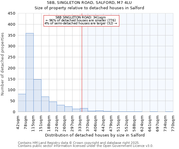 58B, SINGLETON ROAD, SALFORD, M7 4LU: Size of property relative to detached houses houses in Salford