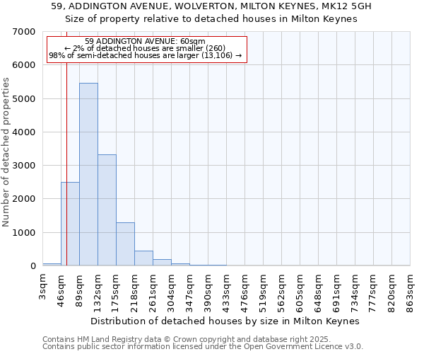 59, ADDINGTON AVENUE, WOLVERTON, MILTON KEYNES, MK12 5GH: Size of property relative to detached houses in Milton Keynes