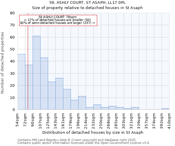 59, ASHLY COURT, ST ASAPH, LL17 0PL: Size of property relative to detached houses houses in St Asaph