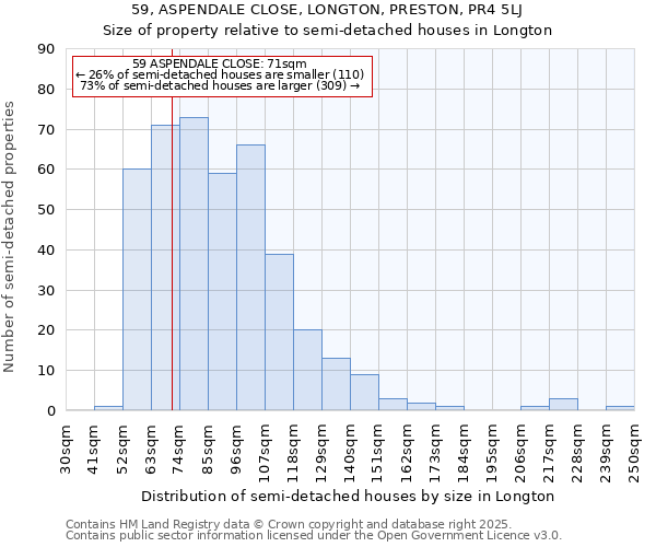 59, ASPENDALE CLOSE, LONGTON, PRESTON, PR4 5LJ: Size of property relative to semi-detached houses houses in Longton